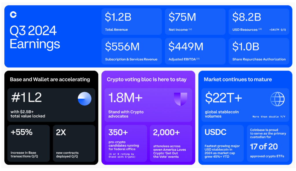 Coinbase Q3 2024 財報總營收：12 億美元 (較上一季度下降 17%)
